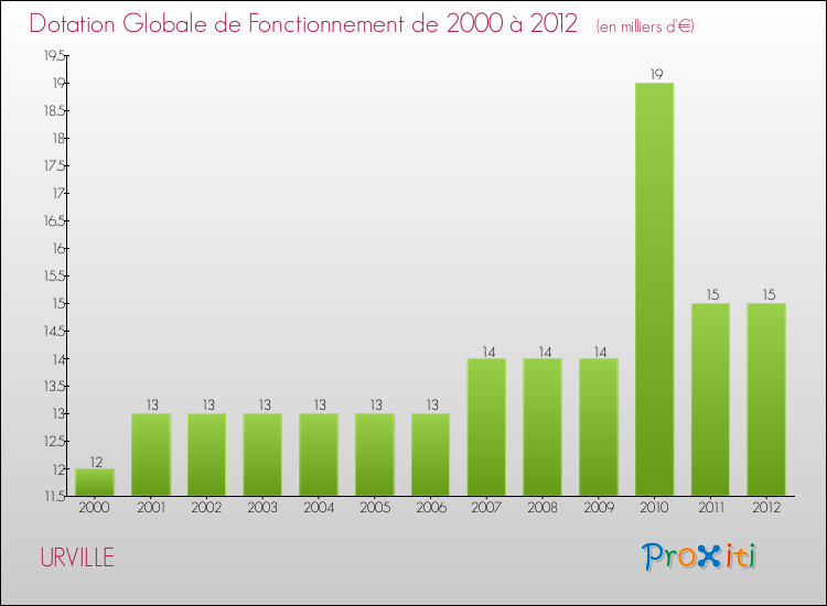 Evolution du montant de la Dotation Globale de Fonctionnement pour la commune de URVILLE de 2000 à 2012 Evolution du montant de la Dotation Globale de Fonctionnement pour URVILLE de 2000 à 2012