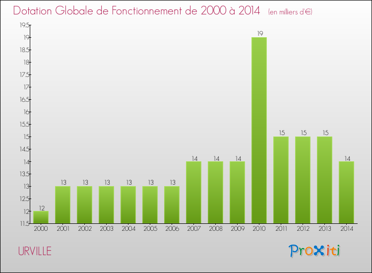 Evolution du montant de la Dotation Globale de Fonctionnement pour la commune de URVILLE de 2000 à 2014 Evolution du montant de la Dotation Globale de Fonctionnement pour URVILLE de 2000 à 2014