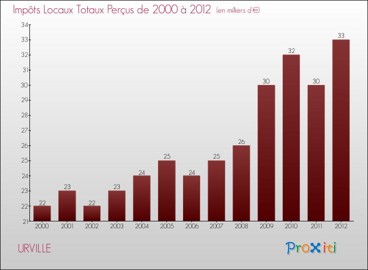 Evolution des Impôts Locaux pour la commune de URVILLE de 2000 à 2012 Evolution des Impôts Locaux pour URVILLE de 2000 à 2012