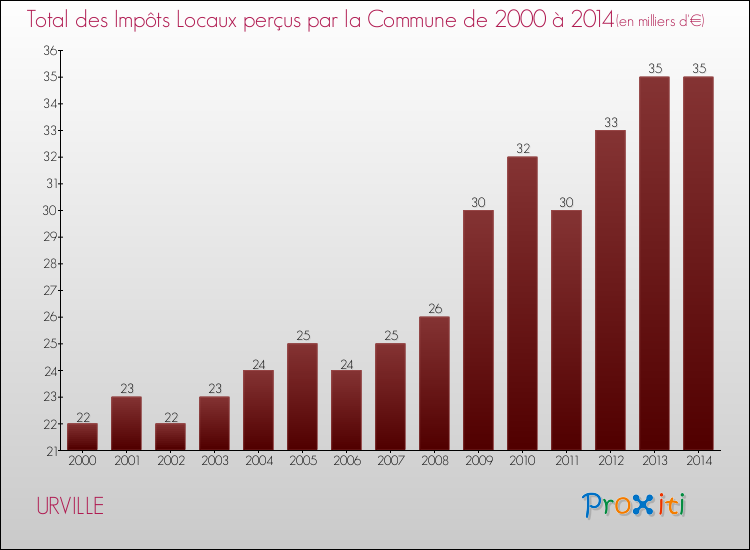 Evolution des Impôts Locaux pour la commune de URVILLE de 2000 à 2014 Evolution des Impôts Locaux pour URVILLE de 2000 à 2014