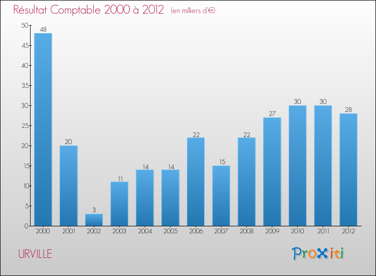 Evolution du résultat comptable pour la commune de URVILLE de 2000 à 2012 Evolution du résultat comptable pour URVILLE de 2000 à 2012