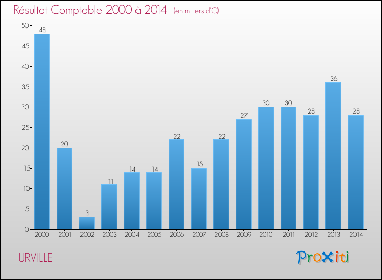 Evolution du résultat comptable pour la commune de URVILLE de 2000 à 2014 Evolution du résultat comptable pour URVILLE de 2000 à 2014