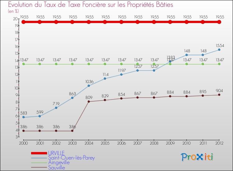 Evolution du taux de la taxe foncière sur le bati pour URVILLE et les communes proches de 2000 à 2012 Comparaison des taux de taxe foncière sur le bati pour URVILLE et les communes voisines de 2000 à 2012