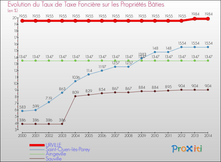 Evolution du taux de la taxe foncière sur le bati pour URVILLE et les communes proches de 2000 à 2014 Comparaison des taux de taxe foncière sur le bati pour URVILLE et les communes voisines de 2000 à 2014