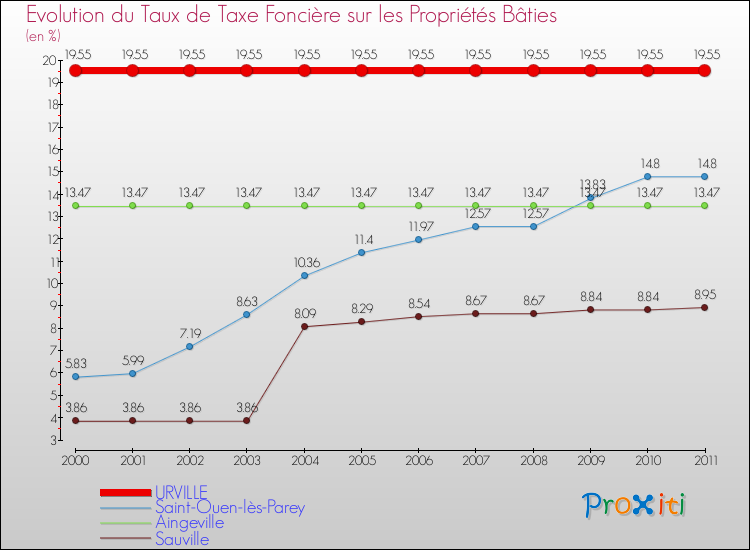 Evolution du taux de la taxe foncière sur le bati pour URVILLE et les communes proches Comparaison des taux de taxe foncière sur le bati pour URVILLE et les communes voisines
