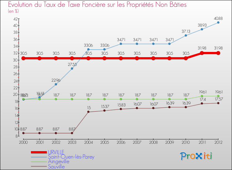 Evolution du taux de la taxe foncière sur les immeubles et terrains non batis pour URVILLE et les communes proches de 2000 à 2012 Comparaison des taux de la taxe foncière sur les immeubles et terrains non batis pour URVILLE et les communes voisines de 2000 à 2012