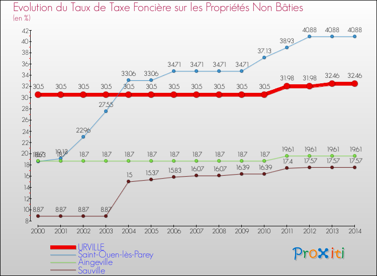 Evolution du taux de la taxe foncière sur les immeubles et terrains non batis pour URVILLE et les communes proches de 2000 à 2014 Comparaison des taux de la taxe foncière sur les immeubles et terrains non batis pour URVILLE et les communes voisines de 2000 à 2014