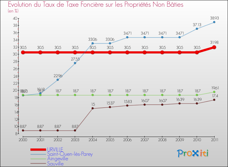 Evolution du taux de la taxe foncière sur les immeubles et terrains non batis pour URVILLE et les communes proches Comparaison des taux de la taxe foncière sur les immeubles et terrains non batis pour URVILLE et les communes voisines