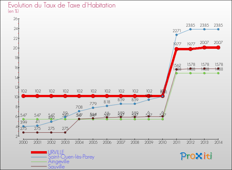 Evolution du taux de la taxe d'habitation pour URVILLE et les communes proches de 2000 à 2014 Comparaison des taux de la taxe d'habitation pour URVILLE et les communes voisines de 2000 à 2014