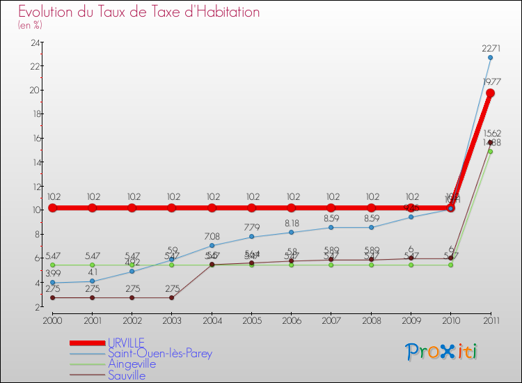 Evolution du taux de la taxe d'habitation pour URVILLE et les communes proches Comparaison des taux de la taxe d'habitation pour URVILLE et les communes voisines