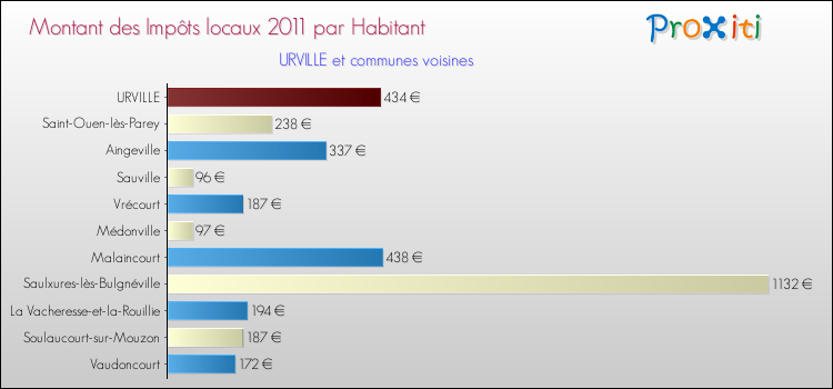 Montant des impôts locaux par Habitant pour URVILLE et les communes proches Comparaison des impôts locaux par habitant pour URVILLE et les communes voisines