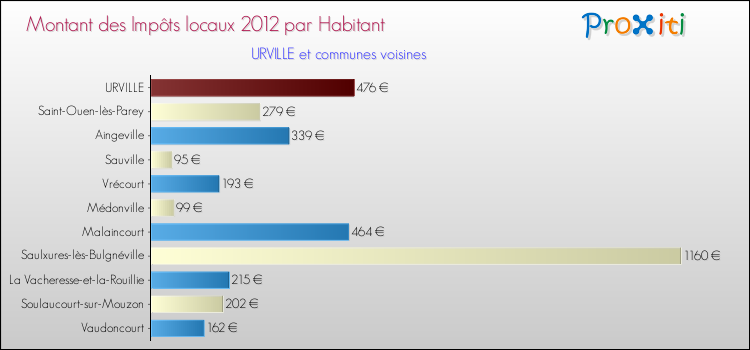 Montant des impôts locaux par Habitant pour URVILLE et les communes proches Comparaison des impôts locaux par habitant pour URVILLE et les communes voisines