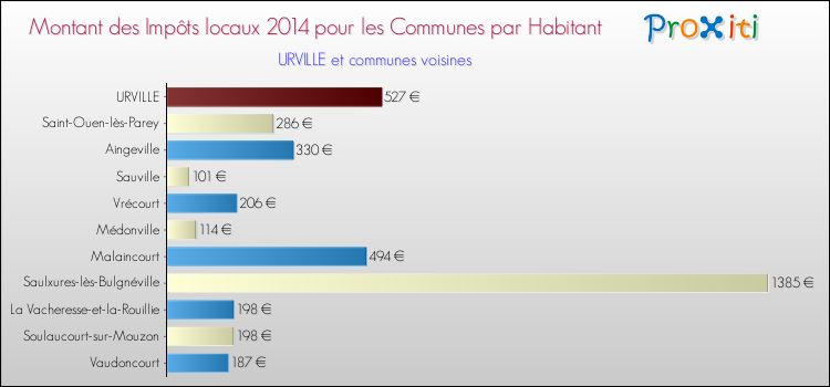 Montant des impôts locaux par Habitant pour URVILLE et les communes proches en 2014 Comparaison des impôts locaux par habitant pour URVILLE et les communes voisines en 2014