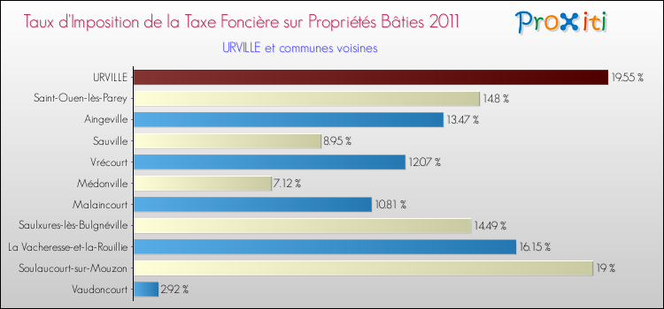 Taux d'imposition de la taxe foncière sur le bati 2011 pour URVILLE et les communes proches Comparaison des taux d'imposition de la taxe foncière sur le bati 2011 pour URVILLE et les communes voisines