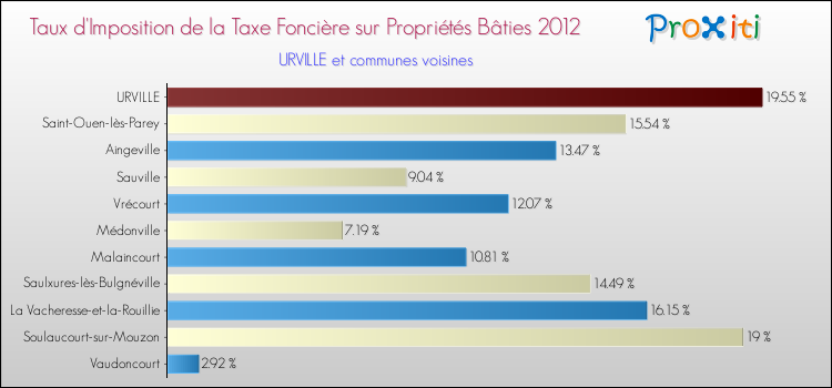 Taux d'imposition de la taxe foncière sur le bati 2012 pour URVILLE et les communes proches Comparaison des taux d'imposition de la taxe foncière sur le bati 2012 pour URVILLE et les communes voisines