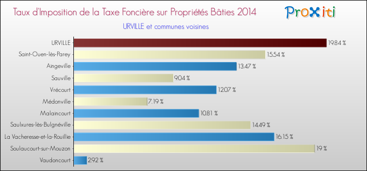 Taux d'imposition de la taxe foncière sur le bati 2014 pour URVILLE et les communes proches Comparaison des taux d'imposition de la taxe foncière sur le bati 2014 pour URVILLE et les communes voisines