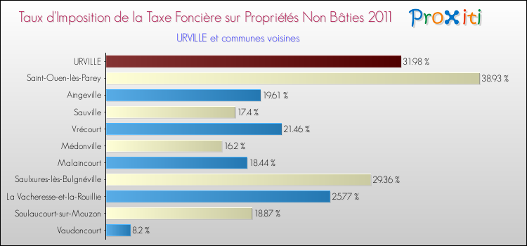 Taux d'imposition de la taxe foncière sur les immeubles et terrains non batis 2011 pour URVILLE et les communes proches Comparaison des taux d'imposition de la taxe foncière sur les immeubles et terrains non batis 2011 pour URVILLE et les communes voisines