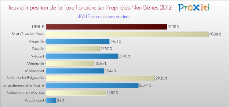 Taux d'imposition de la taxe foncière sur les immeubles et terrains non batis 2012 pour URVILLE et les communes proches Comparaison des taux d'imposition de la taxe foncière sur les immeubles et terrains non batis 2012 pour URVILLE et les communes voisines