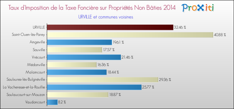 Taux d'imposition de la taxe foncière sur les immeubles et terrains non batis 2014 pour URVILLE et les communes proches Comparaison des taux d'imposition de la taxe foncière sur les immeubles et terrains non batis 2014 pour URVILLE et les communes voisines