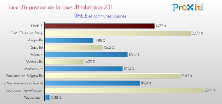 Taux d'imposition de la taxe d'habitation 2011 pour URVILLE et les communes proches Comparaison des taux d'imposition de la taxe d'habitation 2011 pour URVILLE et les communes voisines