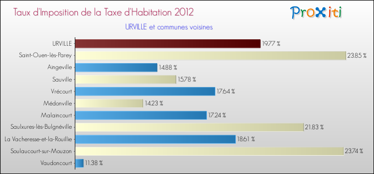 Taux d'imposition de la taxe d'habitation 2012 pour URVILLE et les communes proches Comparaison des taux d'imposition de la taxe d'habitation 2012 pour URVILLE et les communes voisines