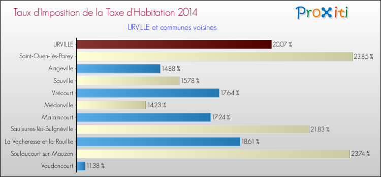 Taux d'imposition de la taxe d'habitation 2014 pour URVILLE et les communes proches Comparaison des taux d'imposition de la taxe d'habitation 2014 pour URVILLE et les communes voisines