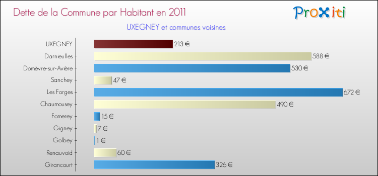 Dette par habitant de la commune en 2011 pour UXEGNEY et les communes proches Comparaison de la dette par habitant de la commune en 2011 pour UXEGNEY et les communes voisines