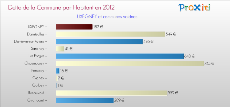 Dette par habitant de la commune en 2012 pour UXEGNEY et les communes proches Comparaison de la dette par habitant de la commune en 2012 pour UXEGNEY et les communes voisines