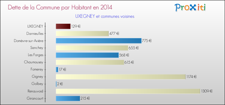 Dette par habitant de la commune en 2014 pour UXEGNEY et les communes proches Comparaison de la dette par habitant de la commune en 2014 pour UXEGNEY et les communes voisines