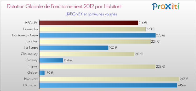 Montant des dotations globales de fonctionnement DGF par Habitant pour UXEGNEY et les communes proches Comparaison des des dotations globales de fonctionnement DGF par habitant pour UXEGNEY et les communes voisines