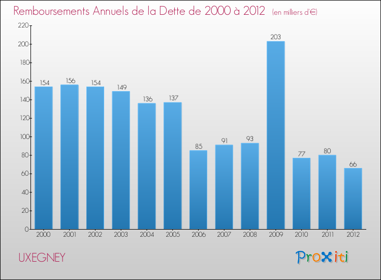 Evolution de l'annuité de la dette pour la commune de UXEGNEY de 2000 à 2012 Annuités de la dette pour UXEGNEY de 2000 à 2012