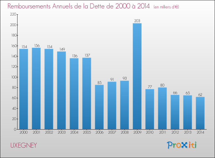 Evolution de l'annuité de la dette pour la commune de UXEGNEY de 2000 à 2014 Annuités de la dette pour UXEGNEY de 2000 à 2014