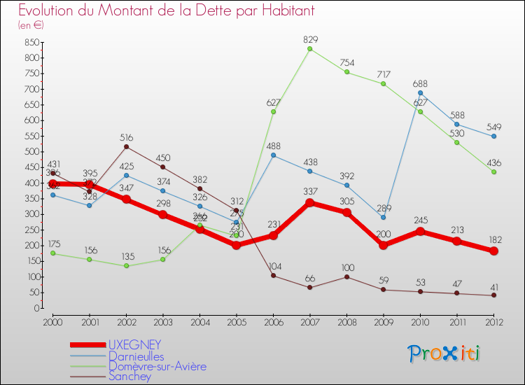 Evolution de la dette par habitant pour la commune de UXEGNEY et les communes proches de 2000 à 2012 Comparaison de la dette par habitant pour UXEGNEY et les communes voisines de 2000 à 2012