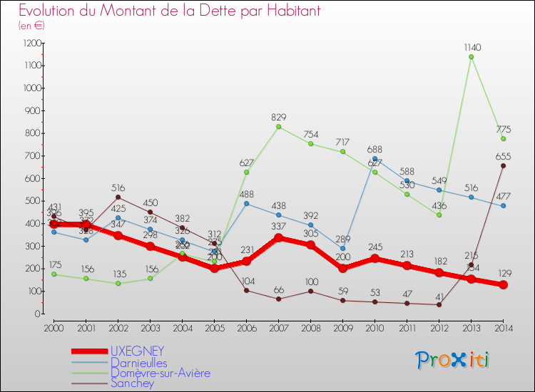 Evolution de la dette par habitant pour la commune de UXEGNEY et les communes proches de 2000 à 2014 Comparaison de la dette par habitant pour UXEGNEY et les communes voisines de 2000 à 2014