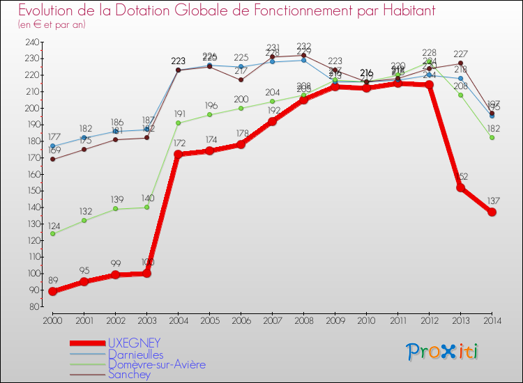 Evolution et montant de la dotation globale de fonctionnement par Habitant pour UXEGNEY et les communes proches de 2000 à 2014. Comparaison des dotations globales de fonctionnement par habitant pour UXEGNEY et les communes voisines de 2000 à 2014.