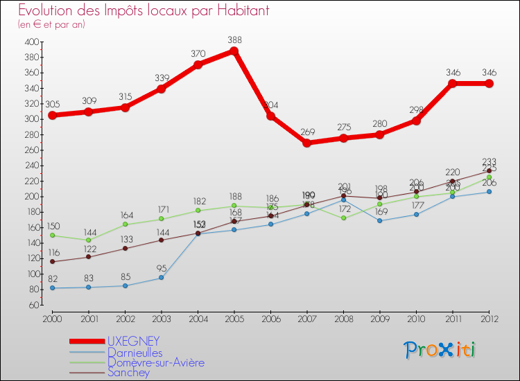 Evolution et montant des impôts locaux par Habitant pour UXEGNEY et les communes proches Comparaison des impôts locaux par habitant pour UXEGNEY et les communes voisines