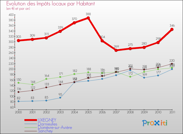 Evolution et montant des impôts locaux par Habitant pour UXEGNEY et les communes proches Comparaison des impôts locaux par habitant pour UXEGNEY et les communes voisines