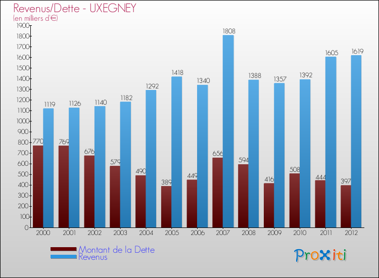 Evolution comparée de la dette et des revenus pour la commune de UXEGNEY de 2000 à 2012 Comparaison de la dette et des revenus pour UXEGNEY de 2000 à 2012