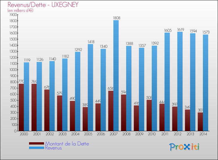 Evolution comparée de la dette et des revenus pour la commune de UXEGNEY de 2000 à 2014 Comparaison de la dette et des revenus pour UXEGNEY de 2000 à 2014