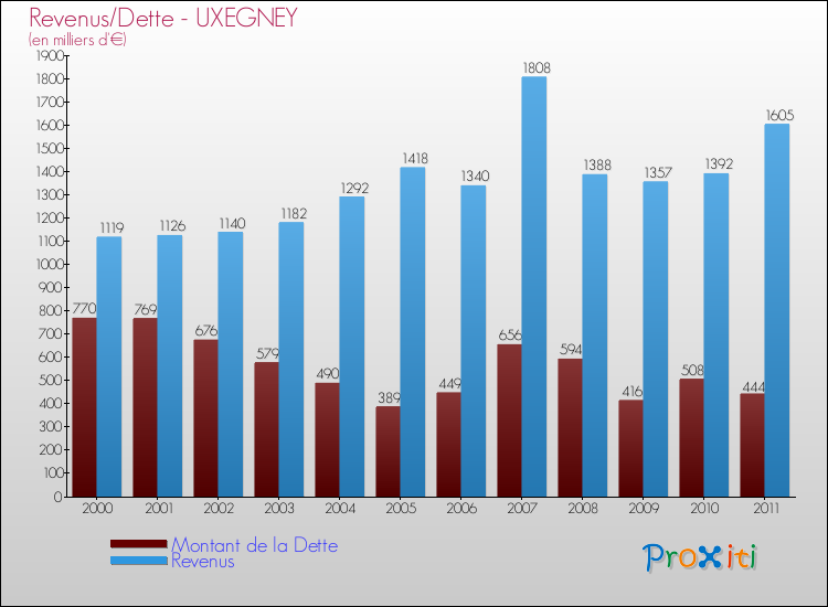 Evolution comparée de la dette et des revenus pour la commune de UXEGNEY de 2000 à 2011 Comparaison de la dette et des revenus pour UXEGNEY de 2000 à 2011