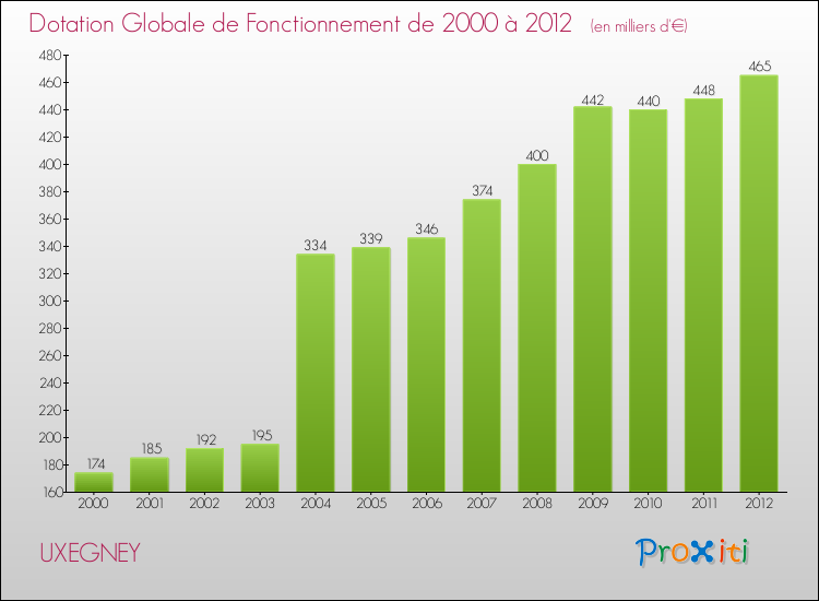 Evolution du montant de la Dotation Globale de Fonctionnement pour la commune de UXEGNEY de 2000 à 2012 Evolution du montant de la Dotation Globale de Fonctionnement pour UXEGNEY de 2000 à 2012