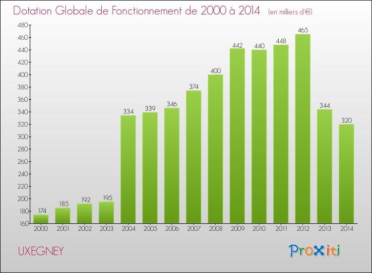 Evolution du montant de la Dotation Globale de Fonctionnement pour la commune de UXEGNEY de 2000 à 2014 Evolution du montant de la Dotation Globale de Fonctionnement pour UXEGNEY de 2000 à 2014