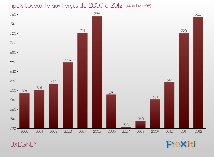 Evolution des Impôts Locaux pour la commune de UXEGNEY de 2000 à 2012 Evolution des Impôts Locaux pour UXEGNEY de 2000 à 2012