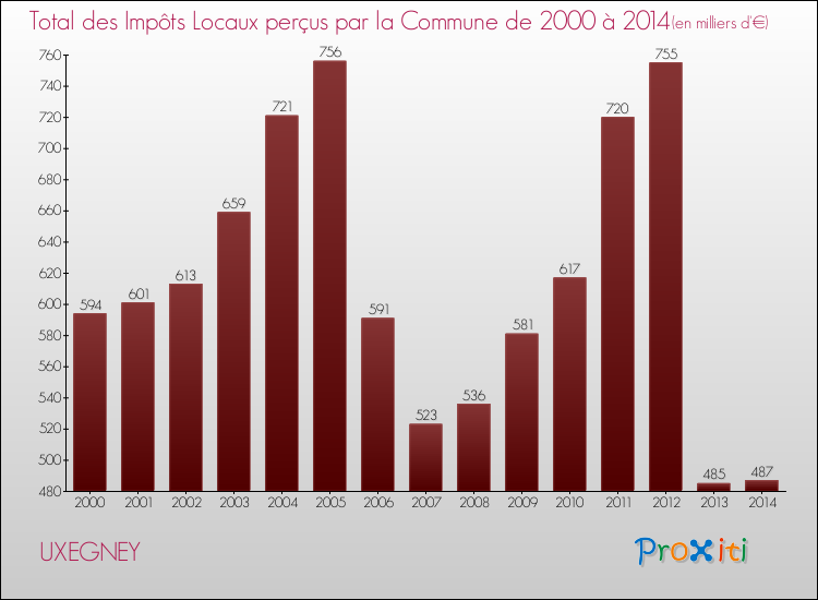 Evolution des Impôts Locaux pour la commune de UXEGNEY de 2000 à 2014 Evolution des Impôts Locaux pour UXEGNEY de 2000 à 2014