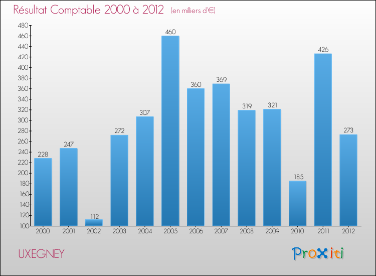 Evolution du résultat comptable pour la commune de UXEGNEY de 2000 à 2012 Evolution du résultat comptable pour UXEGNEY de 2000 à 2012