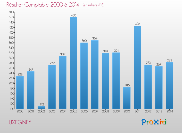 Evolution du résultat comptable pour la commune de UXEGNEY de 2000 à 2014 Evolution du résultat comptable pour UXEGNEY de 2000 à 2014