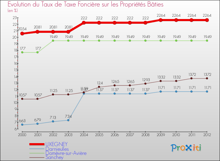 Evolution du taux de la taxe foncière sur le bati pour UXEGNEY et les communes proches de 2000 à 2012 Comparaison des taux de taxe foncière sur le bati pour UXEGNEY et les communes voisines de 2000 à 2012