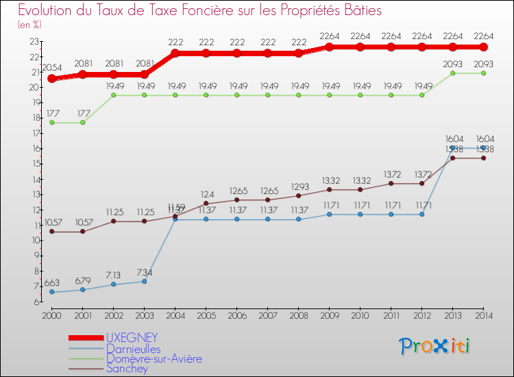 Evolution du taux de la taxe foncière sur le bati pour UXEGNEY et les communes proches de 2000 à 2014 Comparaison des taux de taxe foncière sur le bati pour UXEGNEY et les communes voisines de 2000 à 2014
