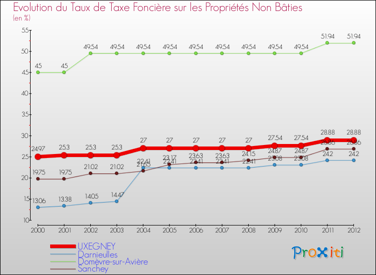 Evolution du taux de la taxe foncière sur les immeubles et terrains non batis pour UXEGNEY et les communes proches de 2000 à 2012 Comparaison des taux de la taxe foncière sur les immeubles et terrains non batis pour UXEGNEY et les communes voisines de 2000 à 2012