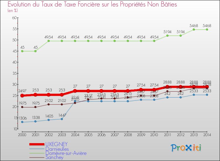 Evolution du taux de la taxe foncière sur les immeubles et terrains non batis pour UXEGNEY et les communes proches de 2000 à 2014 Comparaison des taux de la taxe foncière sur les immeubles et terrains non batis pour UXEGNEY et les communes voisines de 2000 à 2014